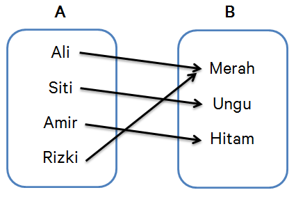 Pengertian Relasi Dan Fungsi Dalam Matematika - Homecare24